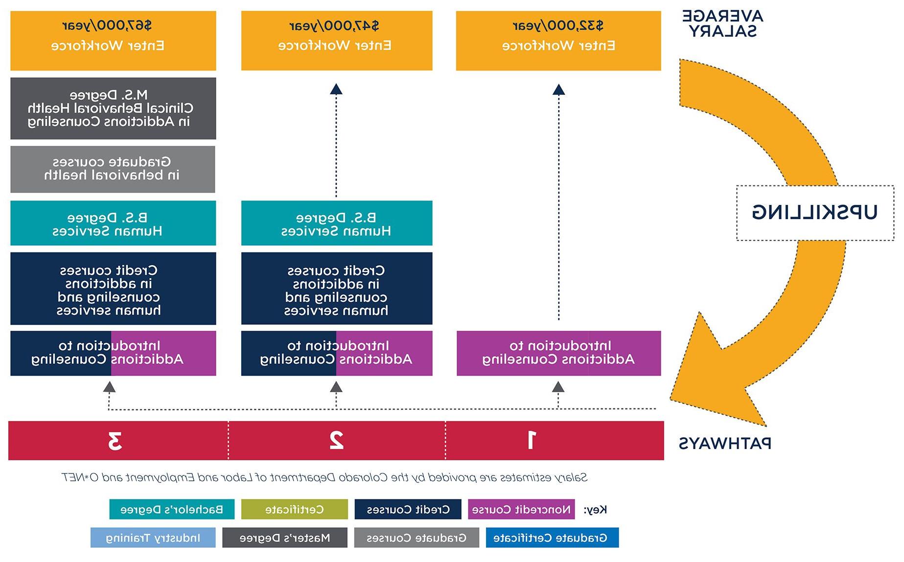 Graphic showing pathways to either enter the workforce after taking the Introduction to Addictions Counseling course or to convert the course to credit and continue towards a degree at MSU Denver.