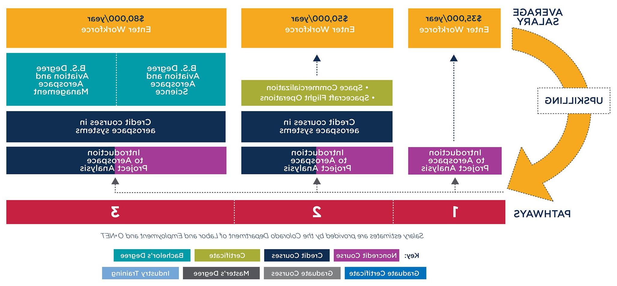 Graphic showing pathways to either enter the workforce after taking the Introduction to Aerospace Project Analysis course or to convert the course to credit and continue towards a degree at MSU Denver.