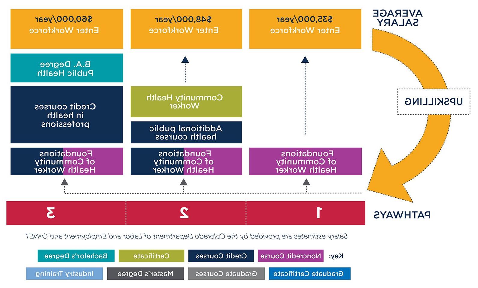 Graphic showing pathways to either enter the workforce after taking the Community Health Worker course or to convert the course to credit and continue towards a degree at MSU Denver.