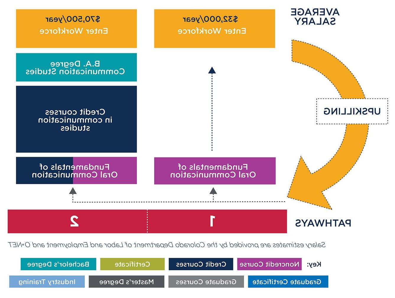 Graphic showing pathways to either enter the workforce after taking the Fundamentals of Oral Communication course or to convert the course to credit and continue towards a degree at MSU Denver.